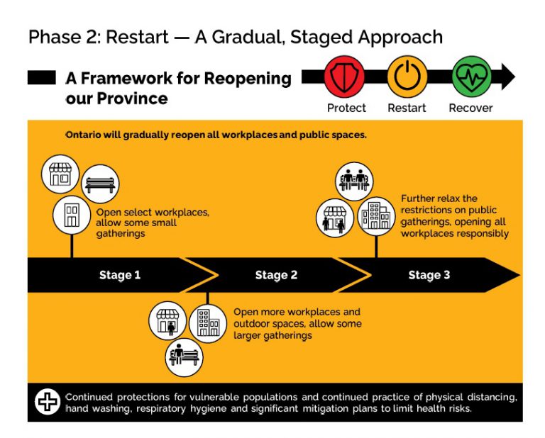 Ontario unveils plan to reopen; Ford says it is a “road map not a calendar”